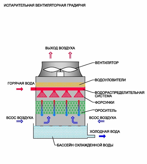 Вентиляторная градирня чертеж